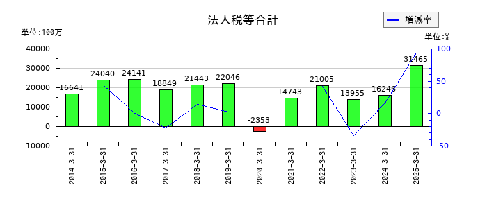 ふくおかフィナンシャルグループの法人税等合計の推移