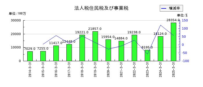 ふくおかフィナンシャルグループの法人税住民税及び事業税の推移