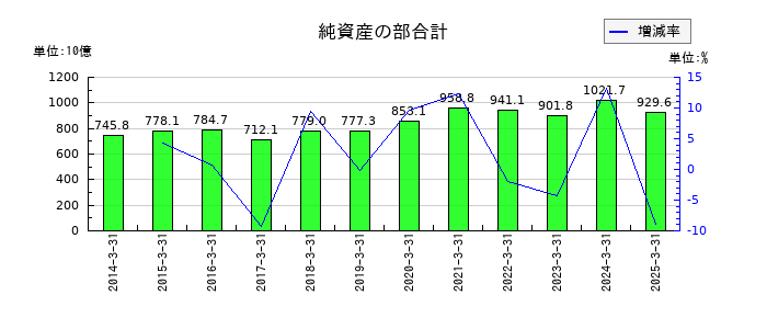 ふくおかフィナンシャルグループの純資産の部合計の推移
