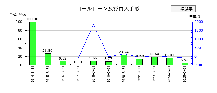 ふくおかフィナンシャルグループのコールローン及び買入手形の推移