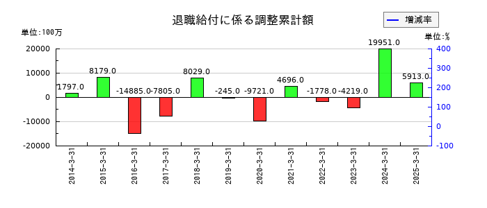 ふくおかフィナンシャルグループの退職給付に係る調整累計額の推移