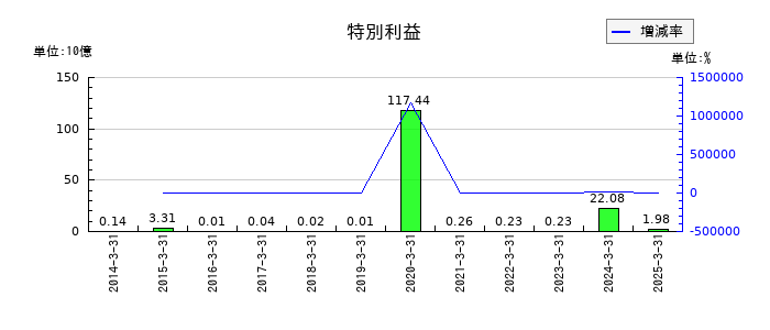 ふくおかフィナンシャルグループの特別利益の推移