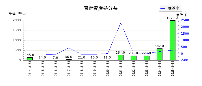 ふくおかフィナンシャルグループの固定資産処分益の推移