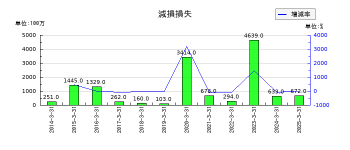 ふくおかフィナンシャルグループの減損損失の推移
