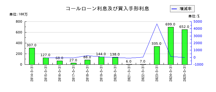 ふくおかフィナンシャルグループのコールローン利息及び買入手形利息の推移