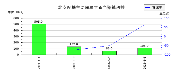 ふくおかフィナンシャルグループの自己株式の推移