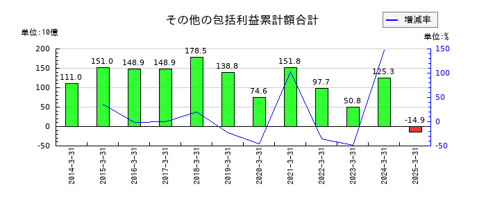 ふくおかフィナンシャルグループのその他の包括利益累計額合計の推移