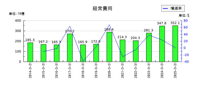 ふくおかフィナンシャルグループの経常費用の推移