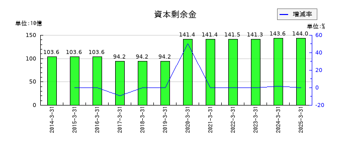 ふくおかフィナンシャルグループの資本剰余金の推移