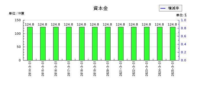 ふくおかフィナンシャルグループの資本金の推移