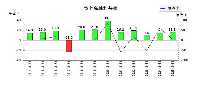 ふくおかフィナンシャルグループの売上高純利益率の推移
