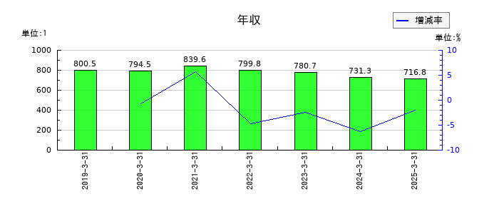 ふくおかフィナンシャルグループの年収の推移