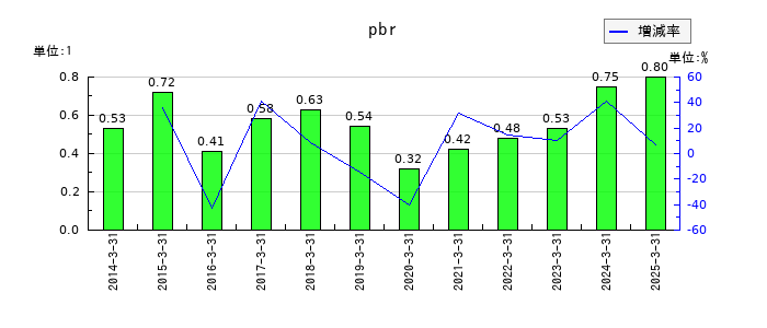ふくおかフィナンシャルグループのpbrの推移