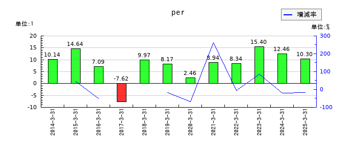 ふくおかフィナンシャルグループのperの推移