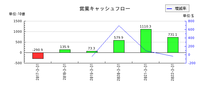 静岡銀行の営業キャッシュフロー推移
