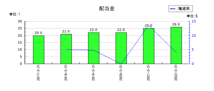 静岡銀行の年間配当金推移