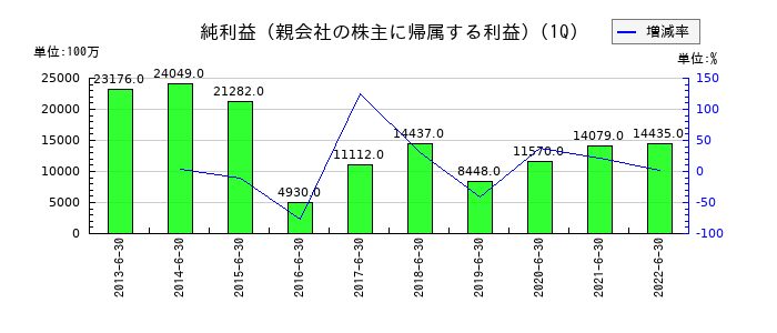 静岡銀行の第1四半期の純利益推移