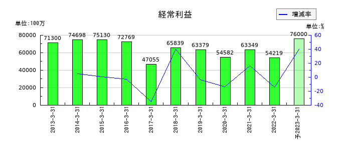 静岡銀行の通期の経常利益推移