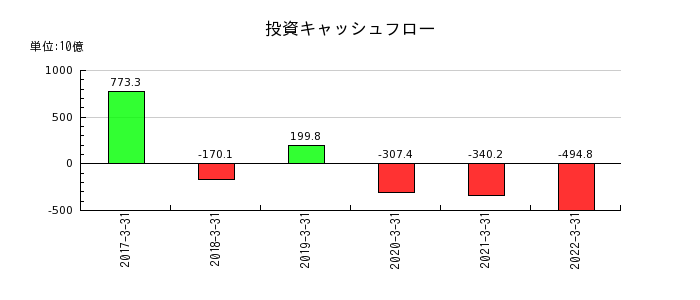 静岡銀行の投資キャッシュフロー推移