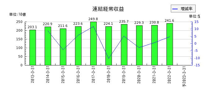 静岡銀行の通期の売上高推移