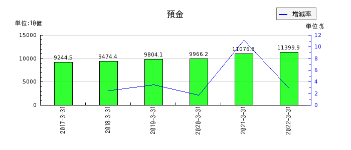 静岡銀行の資産の部合計の推移