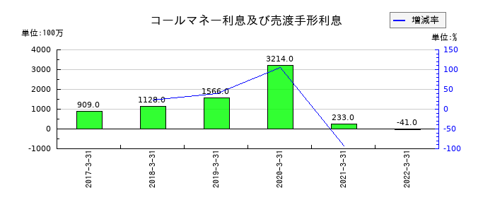 静岡銀行のコールマネー利息及び売渡手形利息の推移
