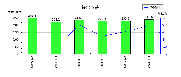 静岡銀行の経常収益の推移