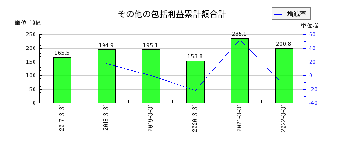 静岡銀行のその他の包括利益累計額合計の推移