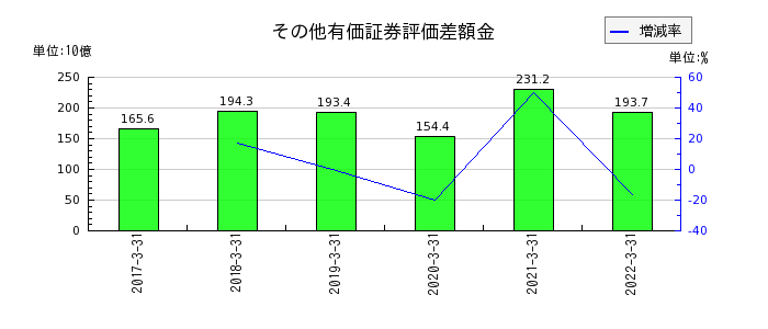 静岡銀行のその他有価証券評価差額金の推移