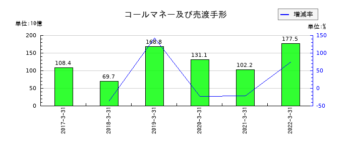静岡銀行のコールマネー及び売渡手形の推移