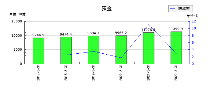 静岡銀行の預金の推移