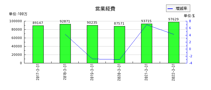 静岡銀行の営業経費の推移