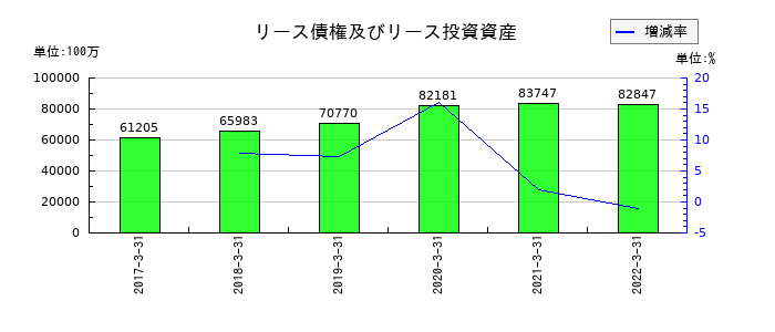 静岡銀行のリース債権及びリース投資資産の推移