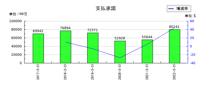 静岡銀行の支払承諾の推移