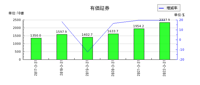 静岡銀行の有価証券の推移