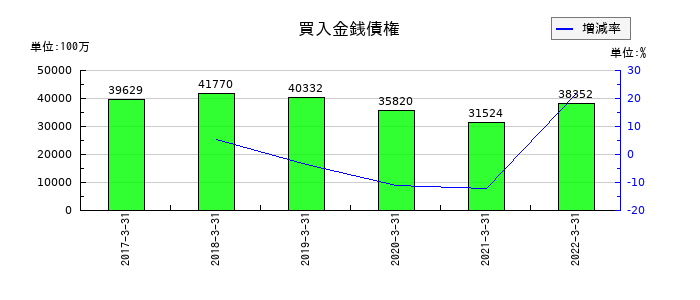 静岡銀行の買入金銭債権の推移