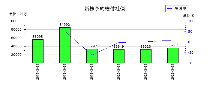 静岡銀行の新株予約権付社債の推移