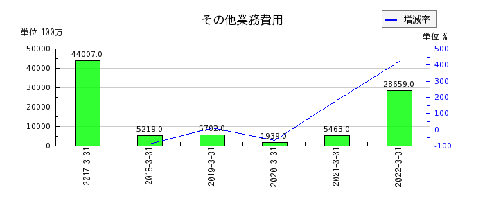 静岡銀行のその他業務費用の推移