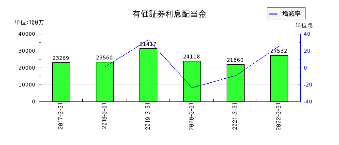 静岡銀行の有価証券利息配当金の推移