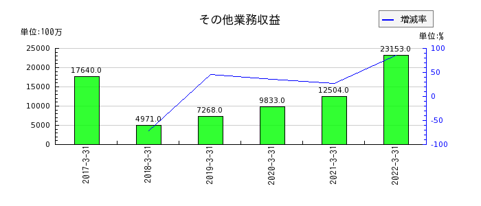 静岡銀行のその他業務収益の推移