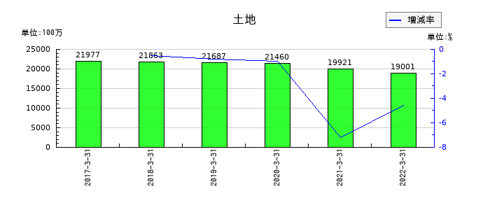 静岡銀行の土地の推移