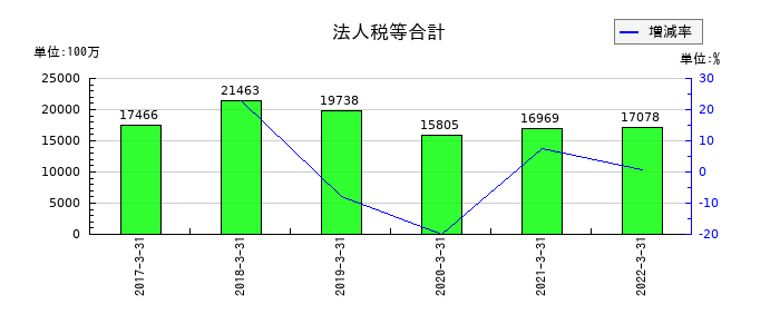 静岡銀行の法人税等合計の推移