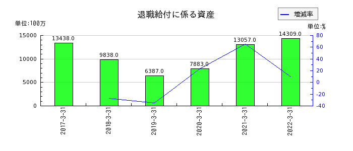 静岡銀行の退職給付に係る資産の推移