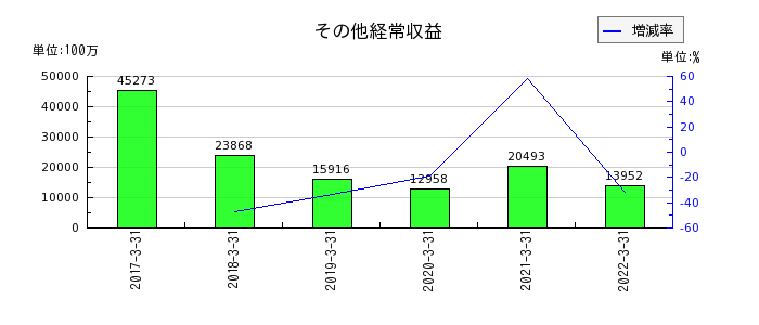 静岡銀行のその他経常収益の推移
