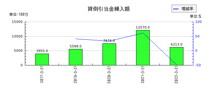 静岡銀行の貸倒引当金繰入額の推移