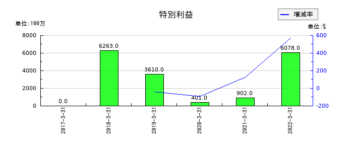 静岡銀行の特別利益の推移