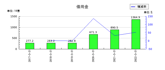 静岡銀行の借用金の推移