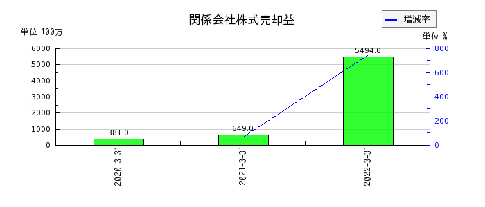 静岡銀行の関係会社株式売却益の推移