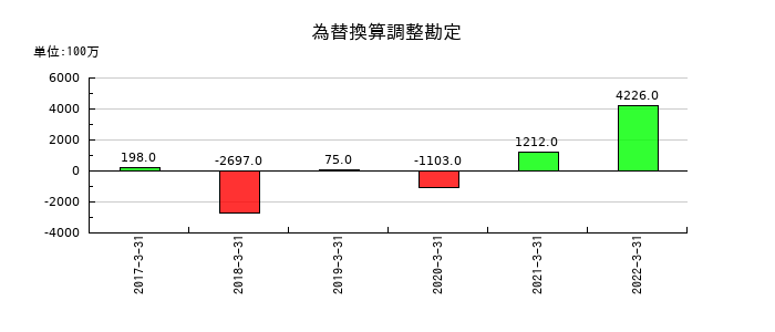 静岡銀行の為替換算調整勘定の推移