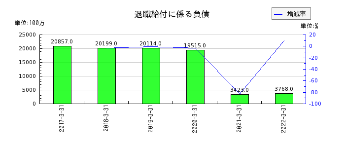 静岡銀行の退職給付に係る負債の推移